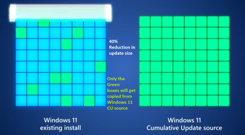 Windows 11 Quality Updates Improvements | CUs are 40% Smaller - Fig.1