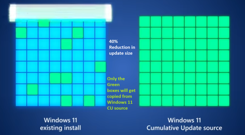 Windows 11 Quality Updates Feature Updates Driver Updates Firmware Updates | CUs are 40% Smaller