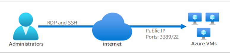 Step by Step Guide to Configure Azure Bastion Host 1 Step by Step Guide to Configure Azure Bastion Host 1
