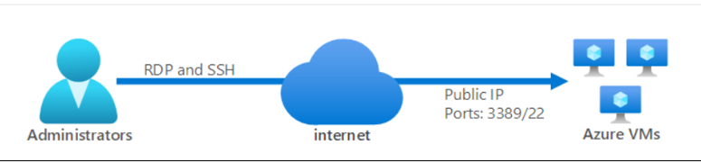 Step by Step Guide to Configure Azure Bastion Host 1