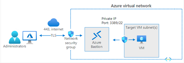 Step by Step Guide to Configure Azure Bastion Host 2 Step by Step Guide to Configure Azure Bastion Host 2