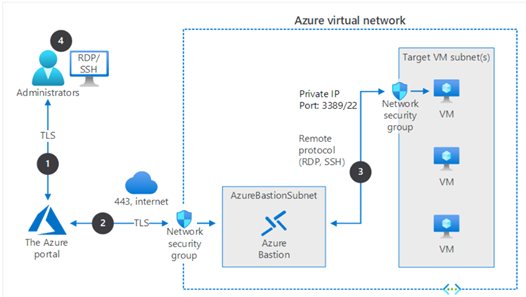 Credit - Microsoft | Azure Bastion Architecture Diagram 