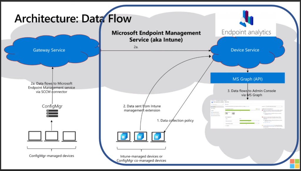 Architecture Diagram for Endpoint Analytics - Cloud PC Health Performance Monitoring