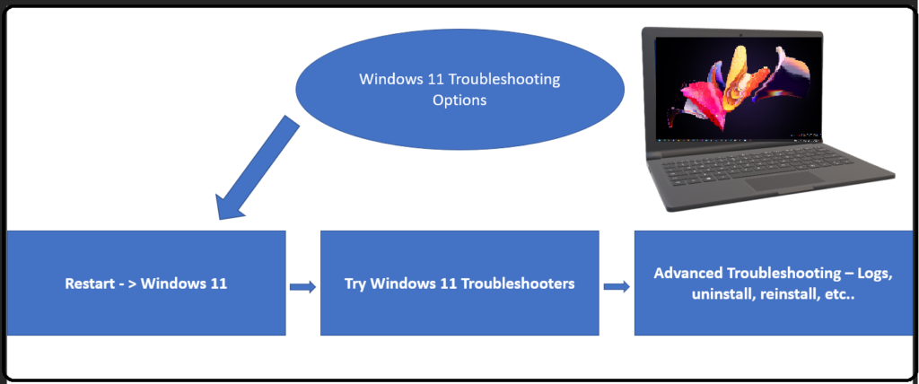 What are the Windows 11 Troubleshooting Options