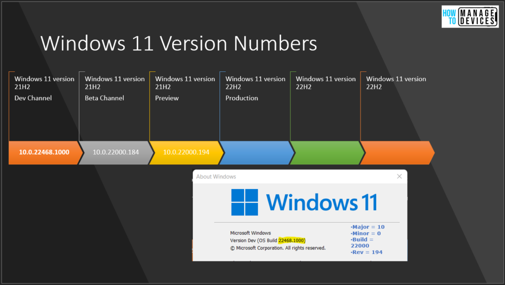 Windows 11 Version Numbers Build Numbers Major Minor Build Rev | Easy Way to understand | Updated List