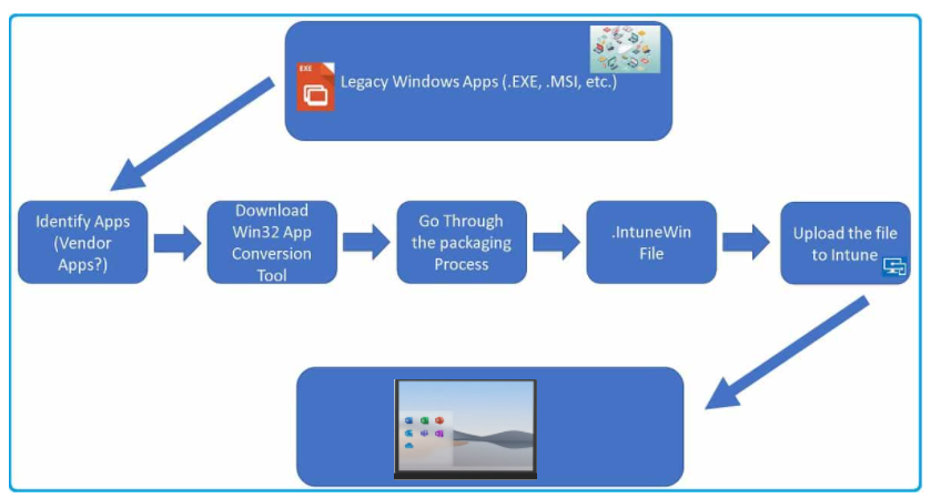 Application Deployment using MSI EXE IntuneWin Formats - Supported Application Types in Windows 365