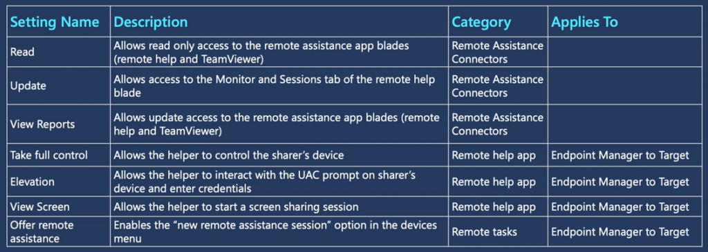 RBAC Permissions for Microsoft Remote Help Solution