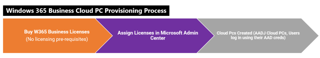 Remotely Manage Windows 365 Cloud PC Business Edition Admin Experience 1 Remotely Manage Windows 365 Cloud PC Business Edition Admin Experience 1