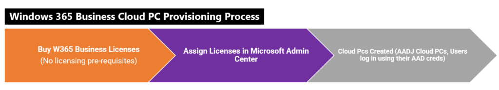 Remotely Manage Windows 365 Cloud PC Business Edition Admin Experience 1