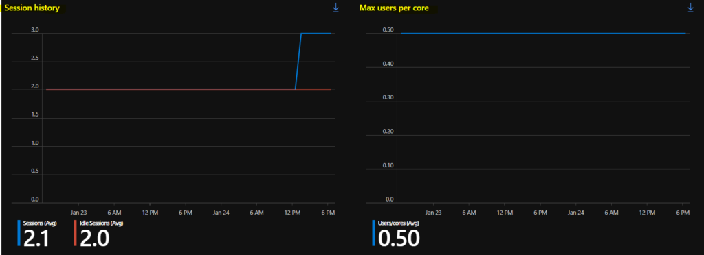 AVD Azure Monitor Diagnostic Settings Setup 5 - AVD Utilization Dashboard using Azure Monitor Insights