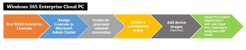 Windows 365 Cloud PC Azure AD Joined Provisioning Process 1