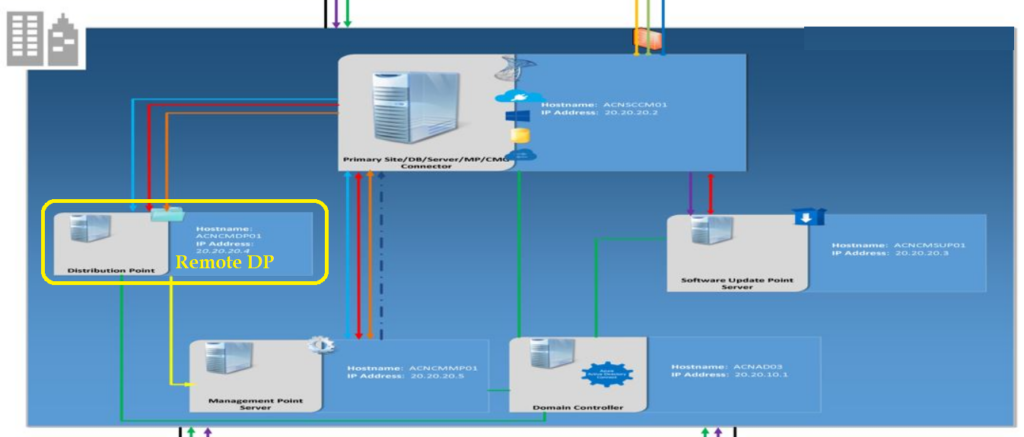 How to Install SCCM DP on Windows 11 | Enable PXE Server and Troubleshooting Tips