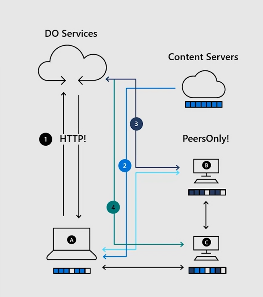 What is Delivery Optimization - Enable Disable Delivery Optimization Using Intune SCCM for Windows 11 PCs