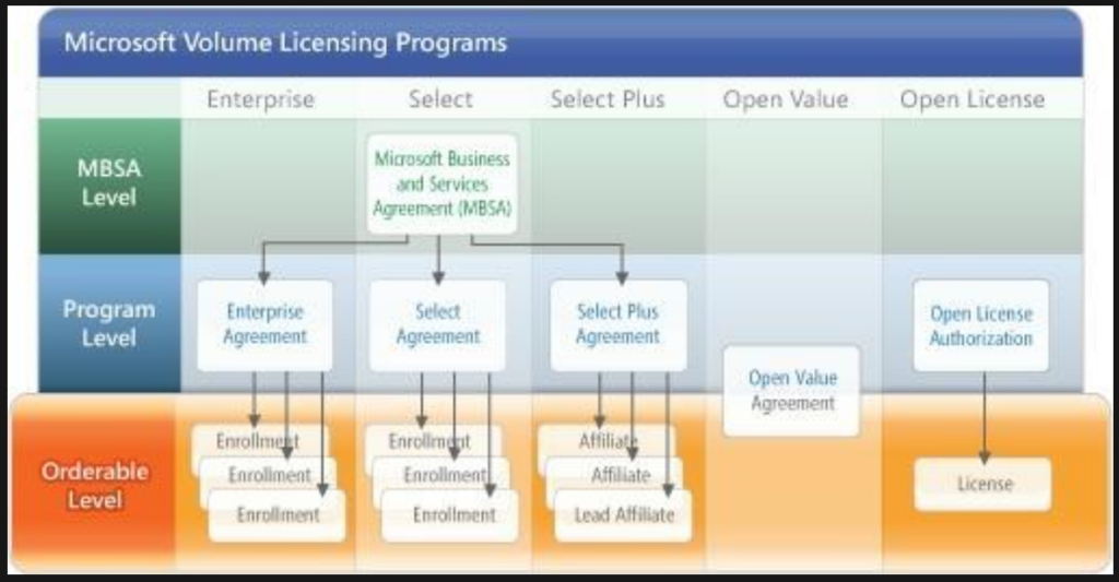 VLSC User Guide with Work or School Account Vs Microsoft 365 Admin Center