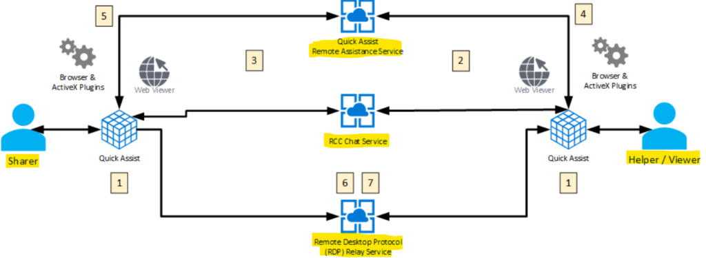 Quick Assist User Guide | Free Remote Support Tool for Windows