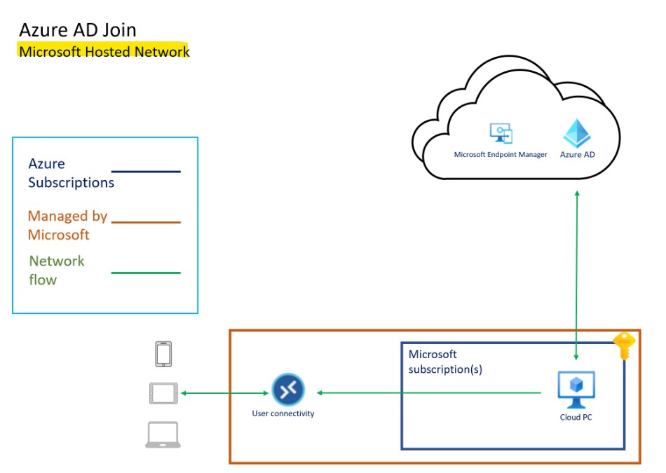 Windows 365 Cloud PC Azure AD Joined Provisioning Process 3