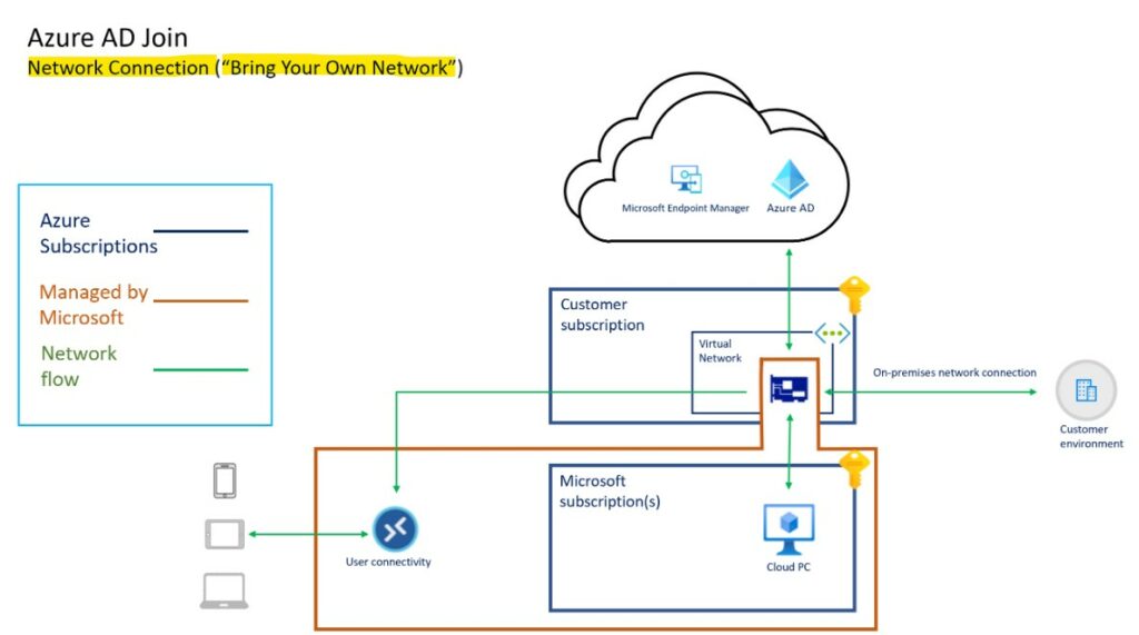 Architecture Diagrams for Windows 365 Cloud PC Azure AD joined 2