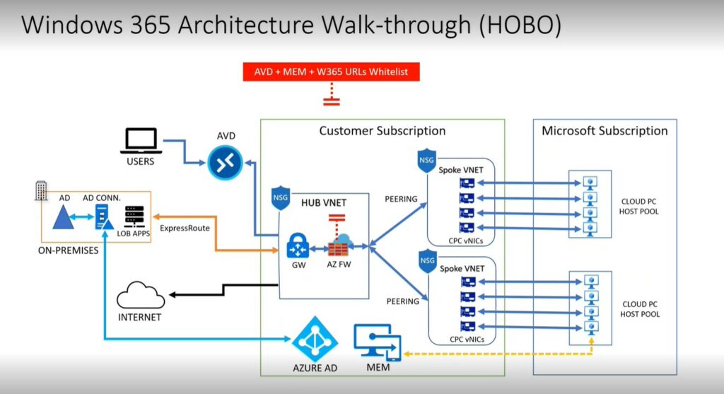 Internal Architecture of Windows 365 Cloud PC