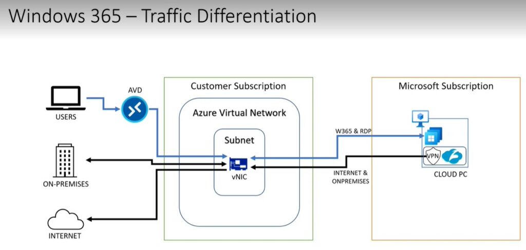 Windows 365 Cloud PC Azure AD Joined Provisioning Process