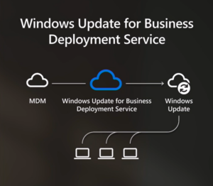 Intune Vs SCCM And WSUS Vs WUfB Patching Method Differences HTMD Blog