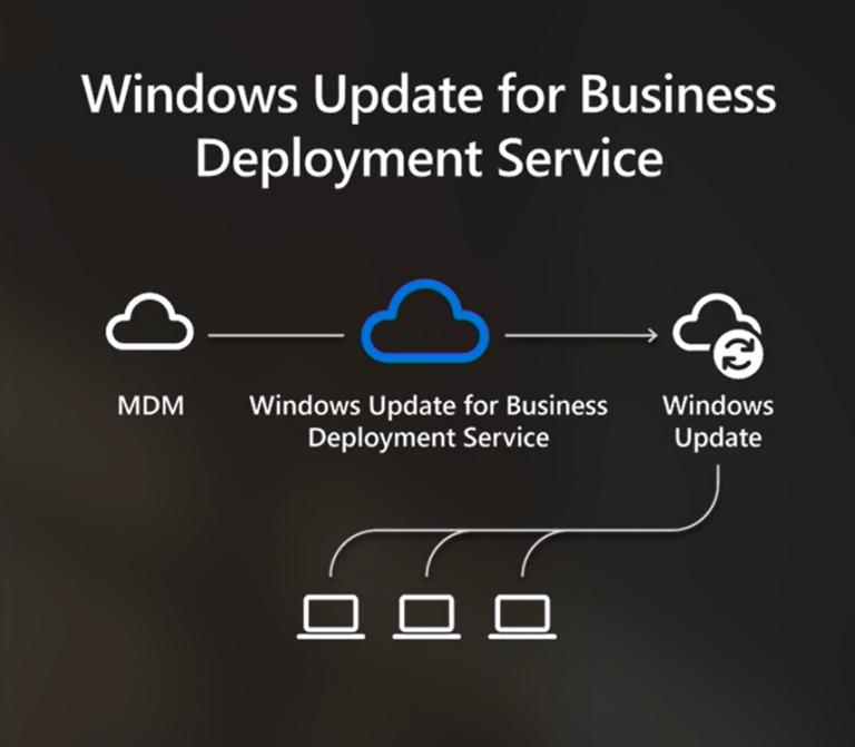 Intune Vs SCCM And WSUS Vs WUfB Patching Method Differences HTMD Blog