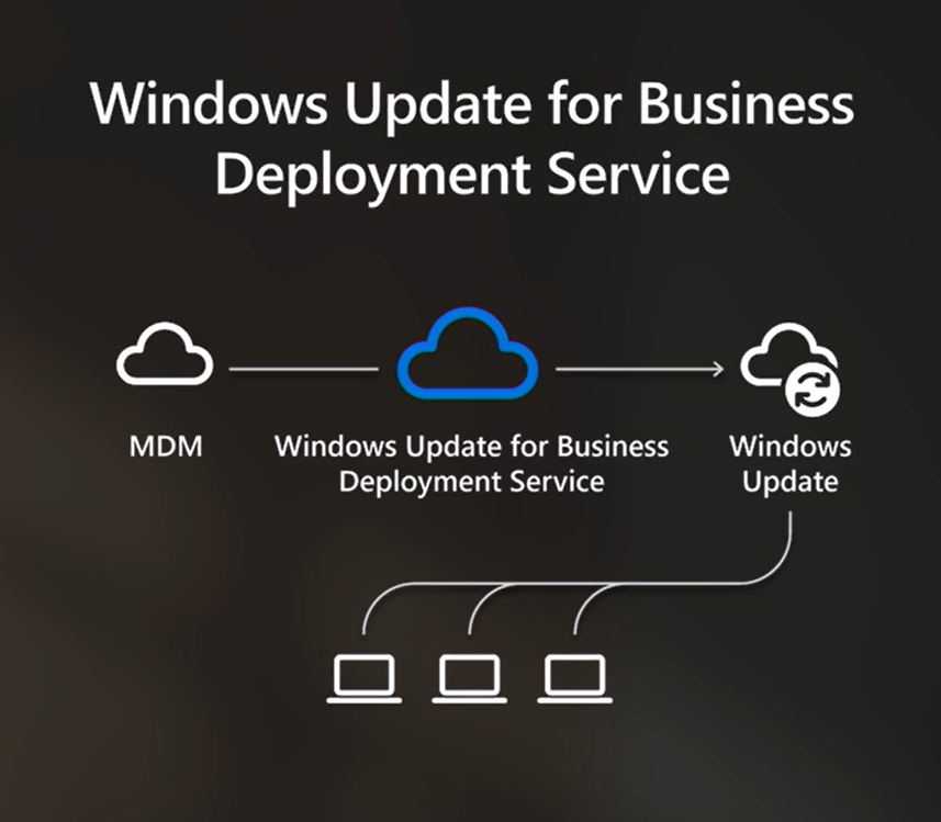 4 Pillars of Software Update Mechanism - Credits to Microsoft WSUS Vs WUfB and Intune Vs SCCM Patching Methods 1