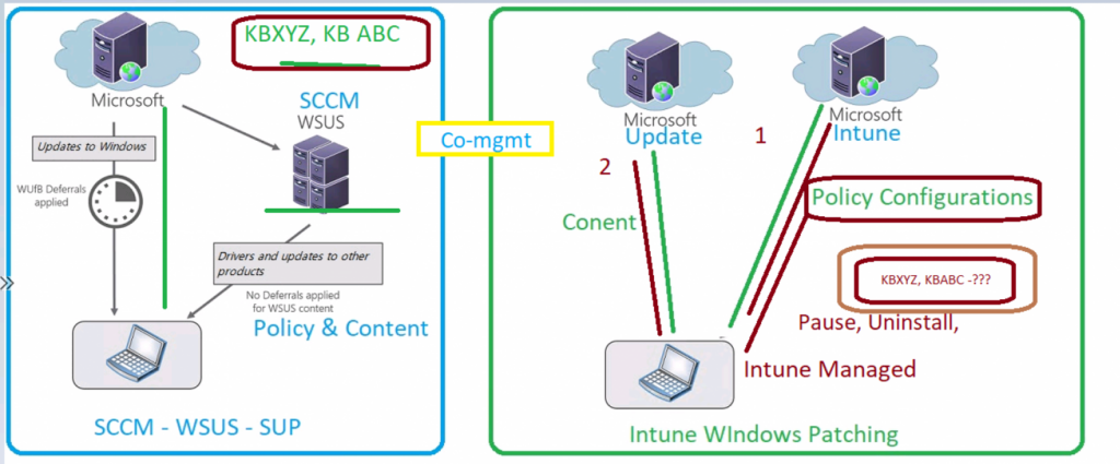 WSUS Vs WUfB and Intune Vs SCCM Patching Method Differences 2