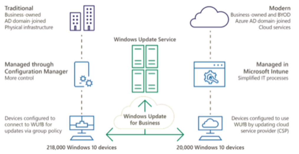 Difference Between WSUS Vs WUfB Intune Vs SCCM Patching Methods 6