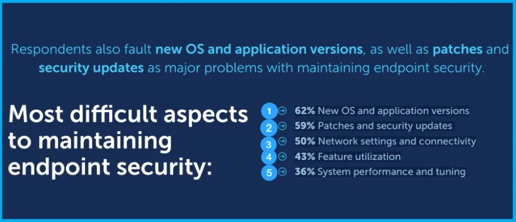 Managing Security Risks of Windows Endpoints Survey Report 2