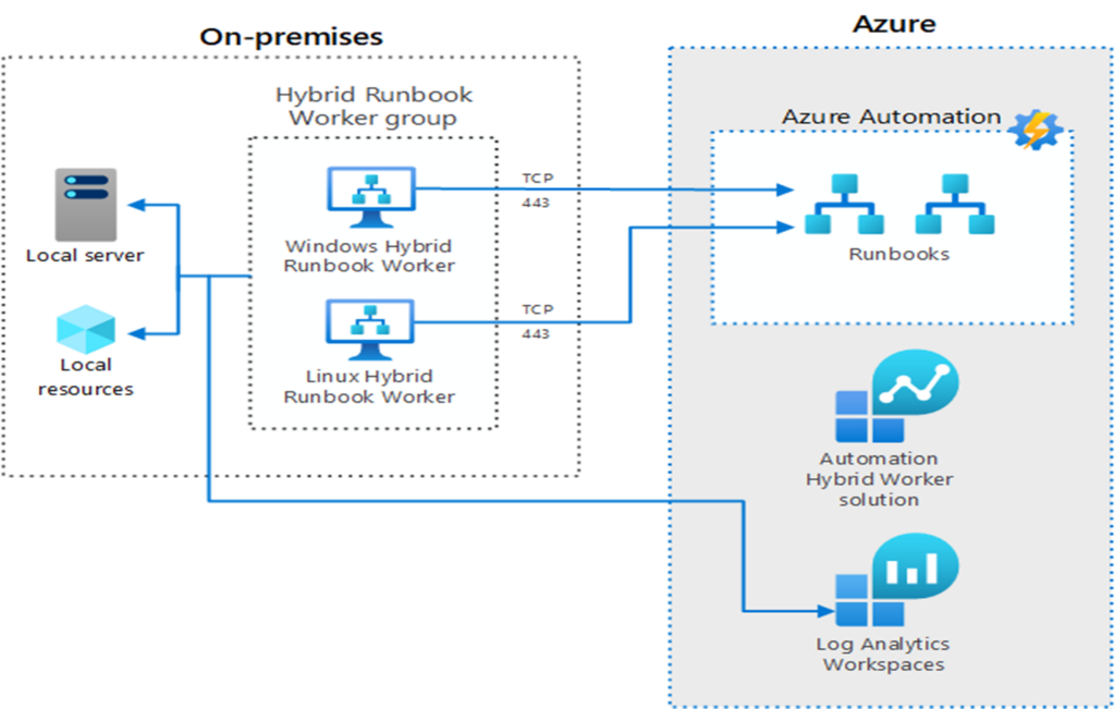 SCCM Automation using Azure Run Book Hybrid Worker