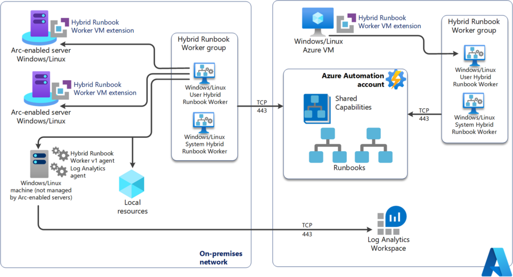 SCCM Automation using Azure Runbook Hybrid Worker 2