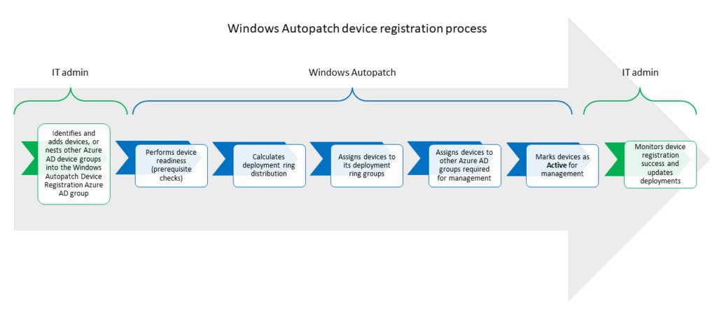 Device Registration Overview Credit : Microsoft