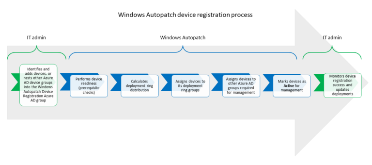 Windows Autopatch Implementation Setup Guide HTMD Blog