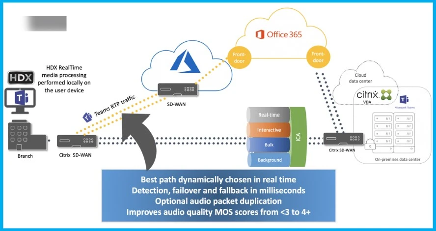 Compare Teams Capabilities with AVD Windows 365 Citrix and VMware - Fig 2