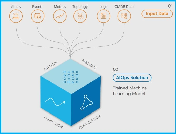 What is AIOps - Digital Transformation Powered by AIOps