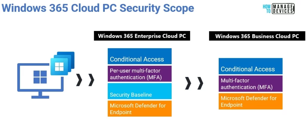 Security - Compare Windows 365 Business Vs Enterprise Cloud PC