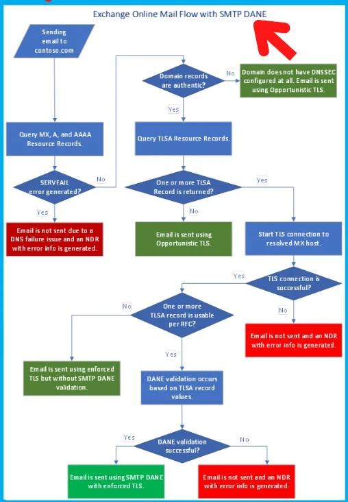 More Secured Exchange Online Inbound Support for SMTP DANE for DNSSEC Fig. 1