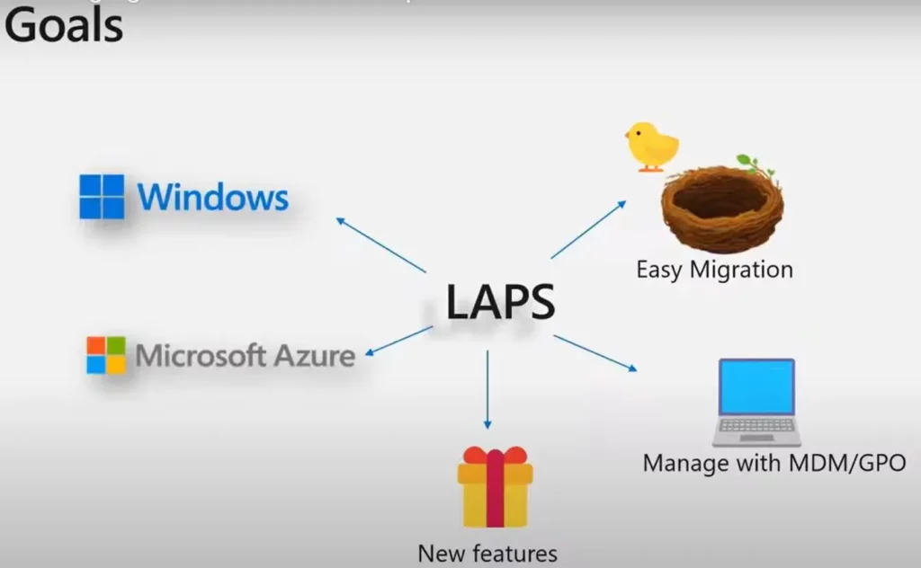 Goals - Microsoft Cloud LAPS Password Management Solution Fig.1