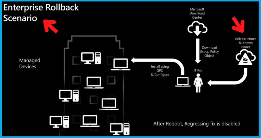 Bug Fix Windows 10 Desktop or Taskbar disappearing or unresponsive using KIR Fig. 1 Cred to Microsoft