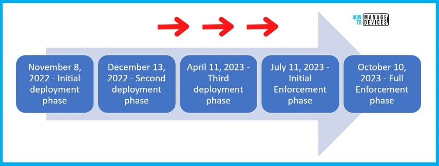 Potential Impact on SCCM with Kerberos Protocol changes November Patches KB5021131 KB5020805 Fig. 1.1