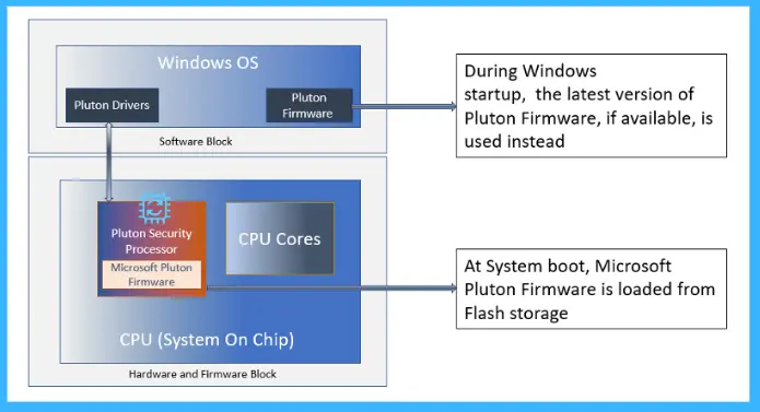 Microsoft Pluton Security Processor for Windows 11 and Enhancements - Fig.3 (Source- Microsoft)