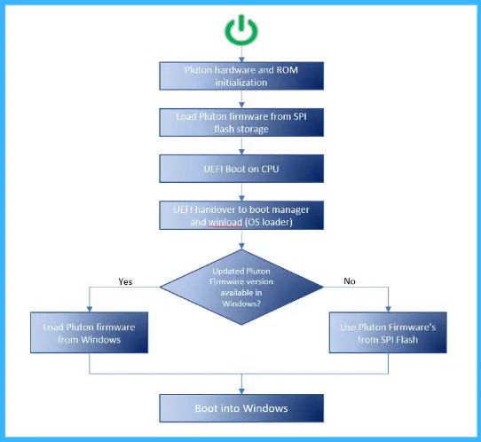 Microsoft Pluton Security Processor for Windows 11 and Enhancements - Fig.4 (Source- Microsoft)