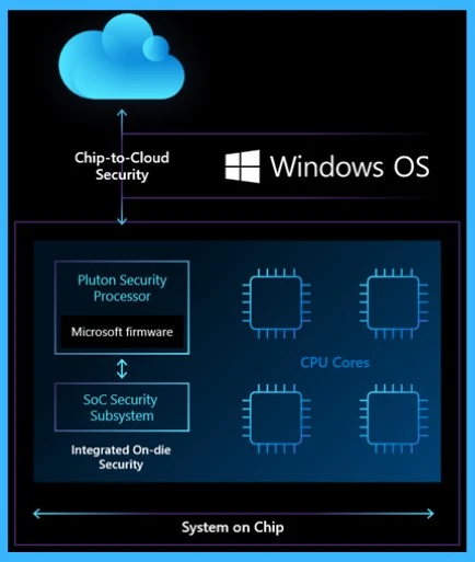Microsoft Pluton Security Processor for Windows 11 and Enhancements - Fig.2 (Source- Microsoft)