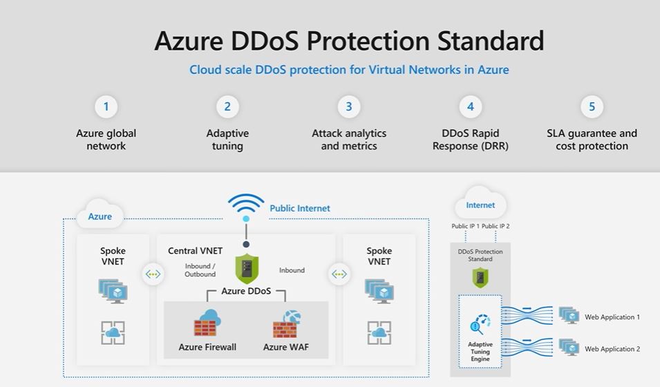 Protect DDoS Attacks in Holiday Season with Azure DDoS Protection Guide Fig.2 Credit Microsoft