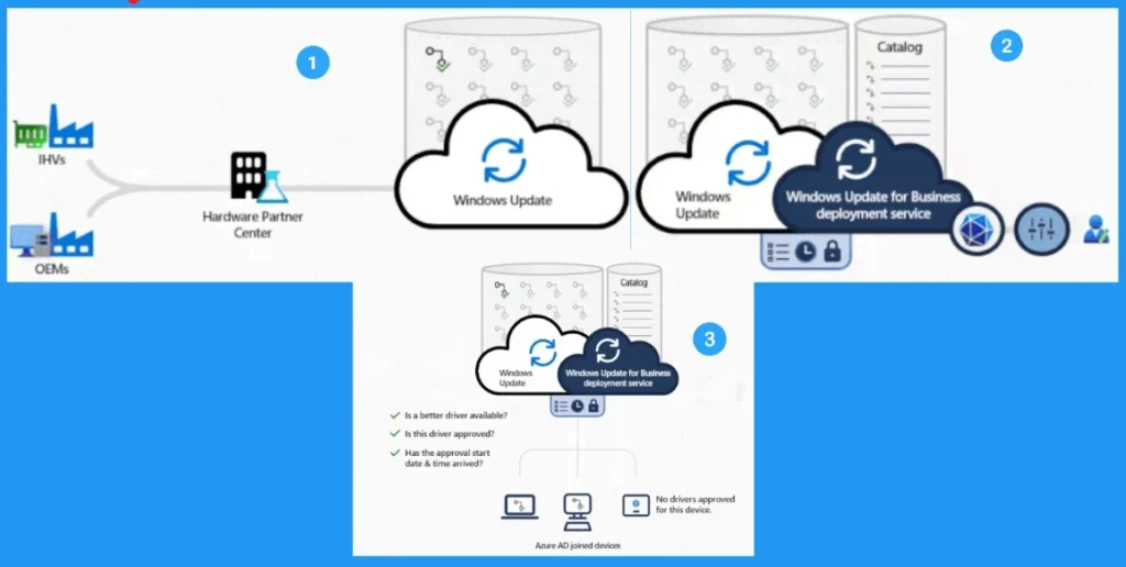 Total Number of SCCM Managed Windows Devices | Not Cloud Connected Fig.1