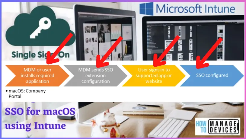 How to setup Microsoft Enterprise SSO plug-in for Apple macOS Devices using Intune Fig.1.1