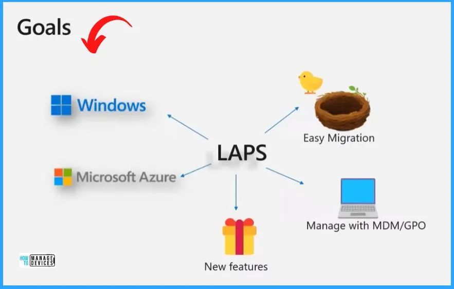 Windows LAPS Configuration from Azure AD and Intune - fig.1