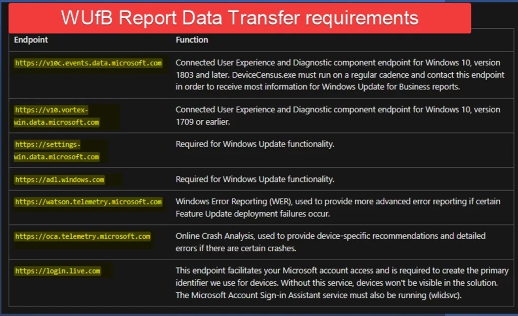 Prerequisites for Configure Windows Update for Business (WUfB) Reports Fig.1