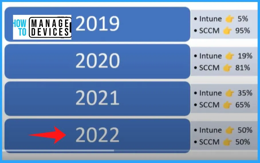 SCCM Configuration Manager is Going to Die Soon Is SCCM Dying?- fig.1