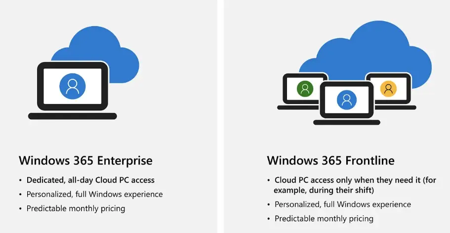 Windows 365 Cloud PC Frontline Provisioning Policy Creation Process | 3 Cloud PC with One License Fig. 1.1